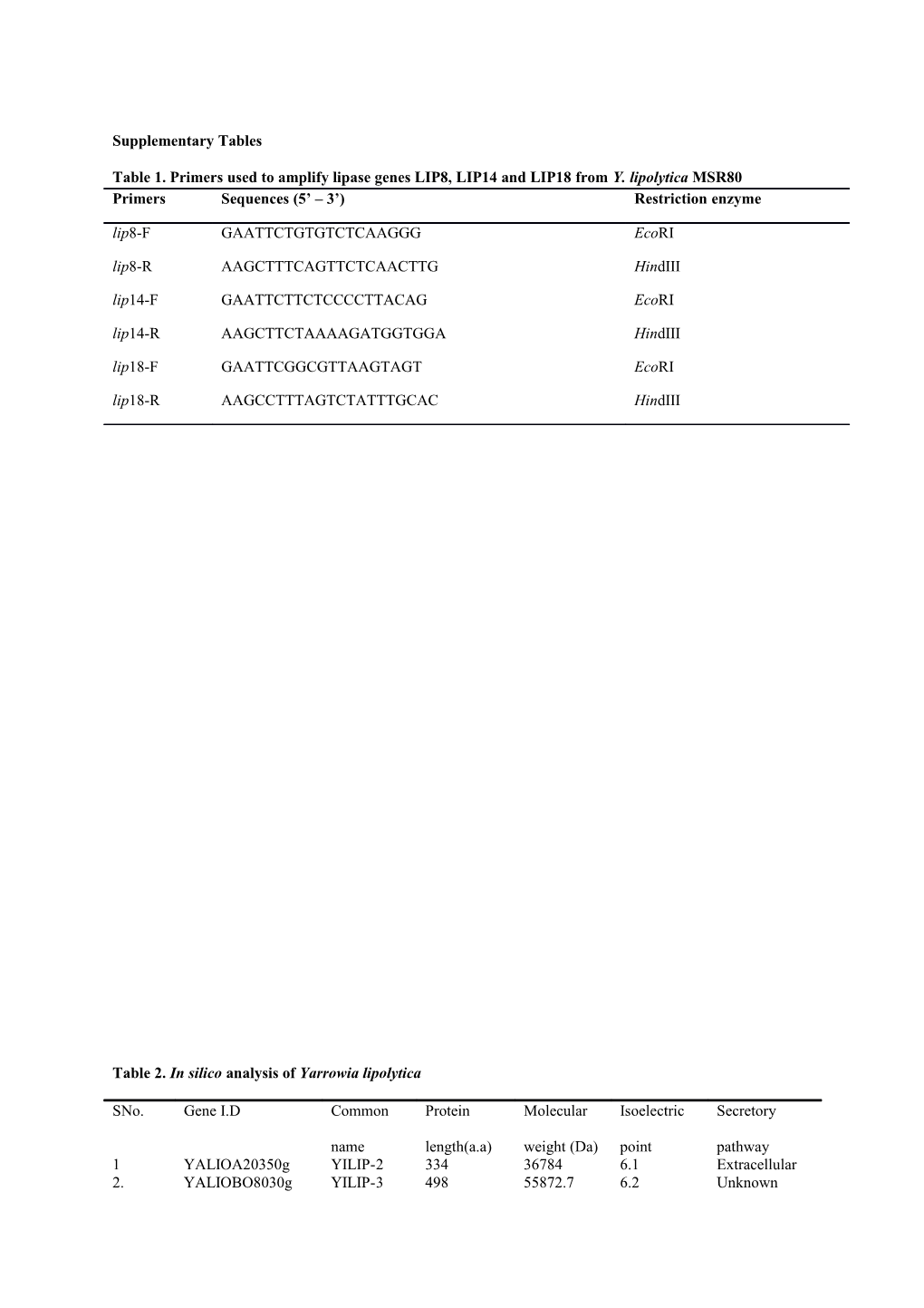 Table 1. Primers Used to Amplify Lipase Genes LIP8, LIP14 and LIP18 from Y.Lipolytica MSR80