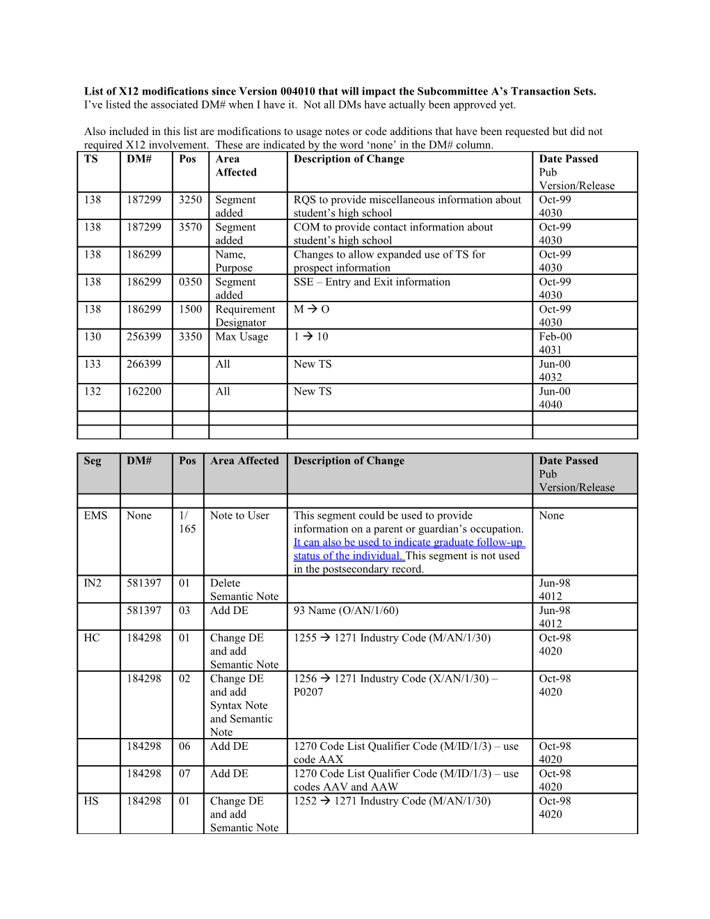 List of X12 Modifications Since Version 004010 That Will Impact the Subcommittee a S Transaction