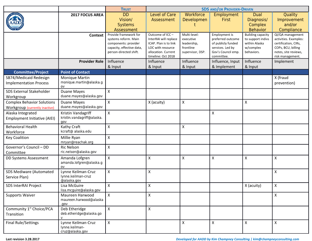 Last Revision 3.28.2017Developed for AADD by Kim Champney Consulting