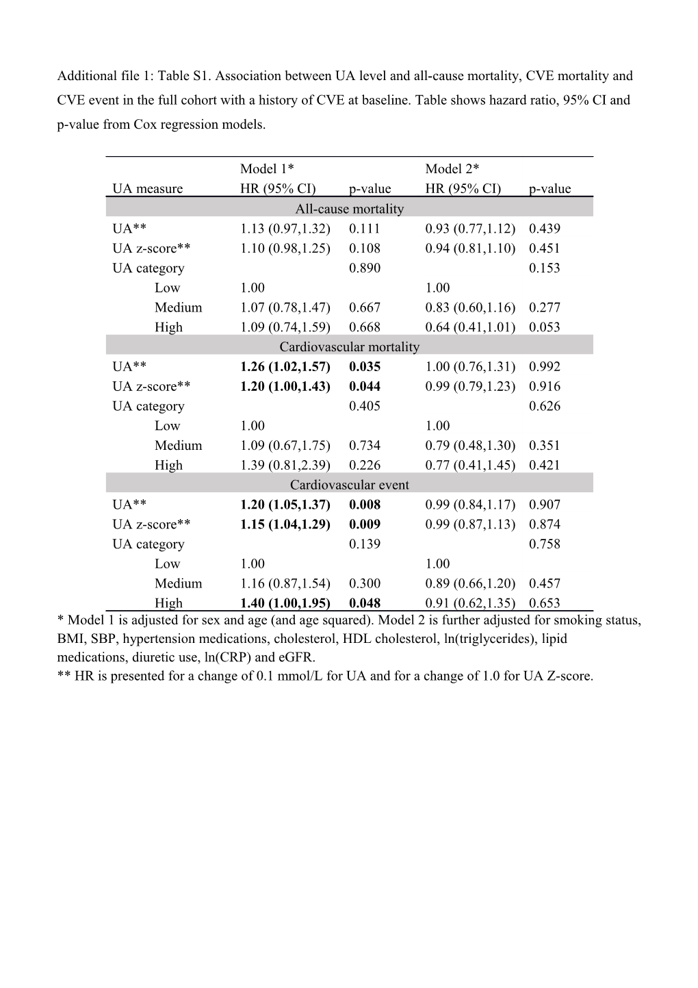 Additional File 1:Table S1. Association Between UA Level and All-Cause Mortality, CVE Mortality