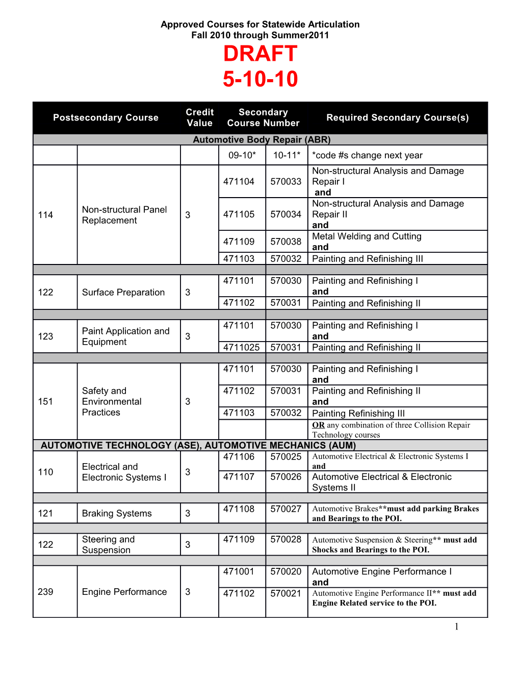 Approved Courses for Statewide Articulation