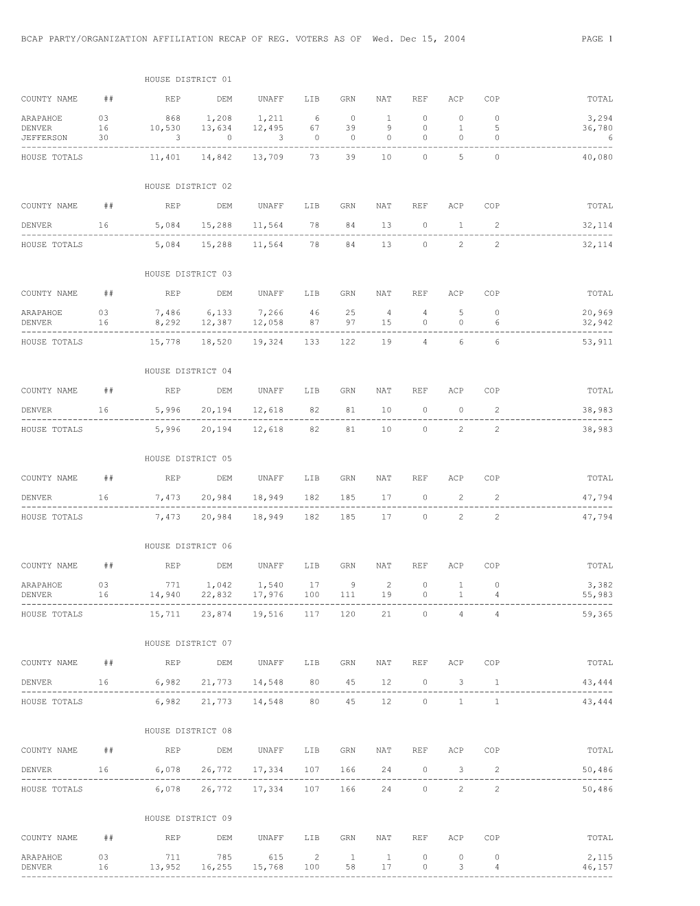 BCAP PARTY/ORGANIZATION AFFILIATION RECAP of REG. VOTERS AS of Wed. Dec 15, 2004 PAGE 1