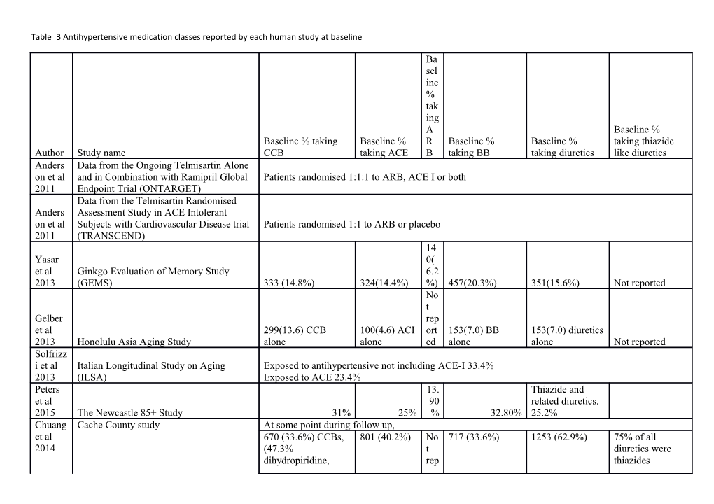 Table B Antihypertensive Medication Classes Reported by Each Human Study at Baseline