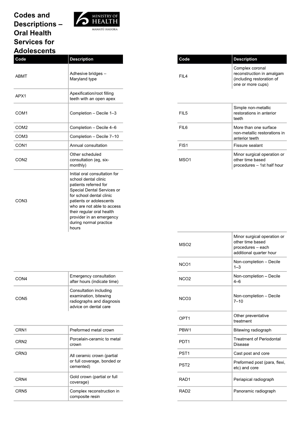 Oral Health Services for Adolescents: Individual Treatment Report