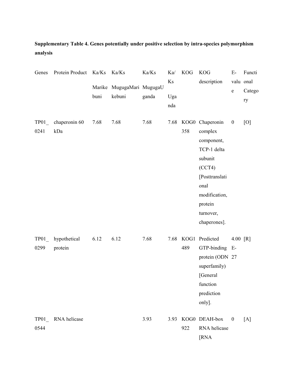 Supplementary Table 4. Genes Potentially Under Positive Selection by Intra-Species Polymorphism