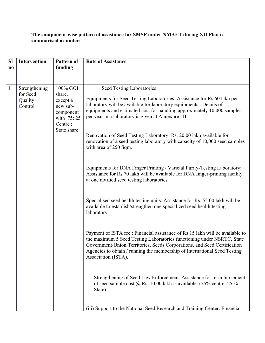 The Component-Wise Pattern of Assistance for SMSP Under NMAET During XII Plan Is Summarised