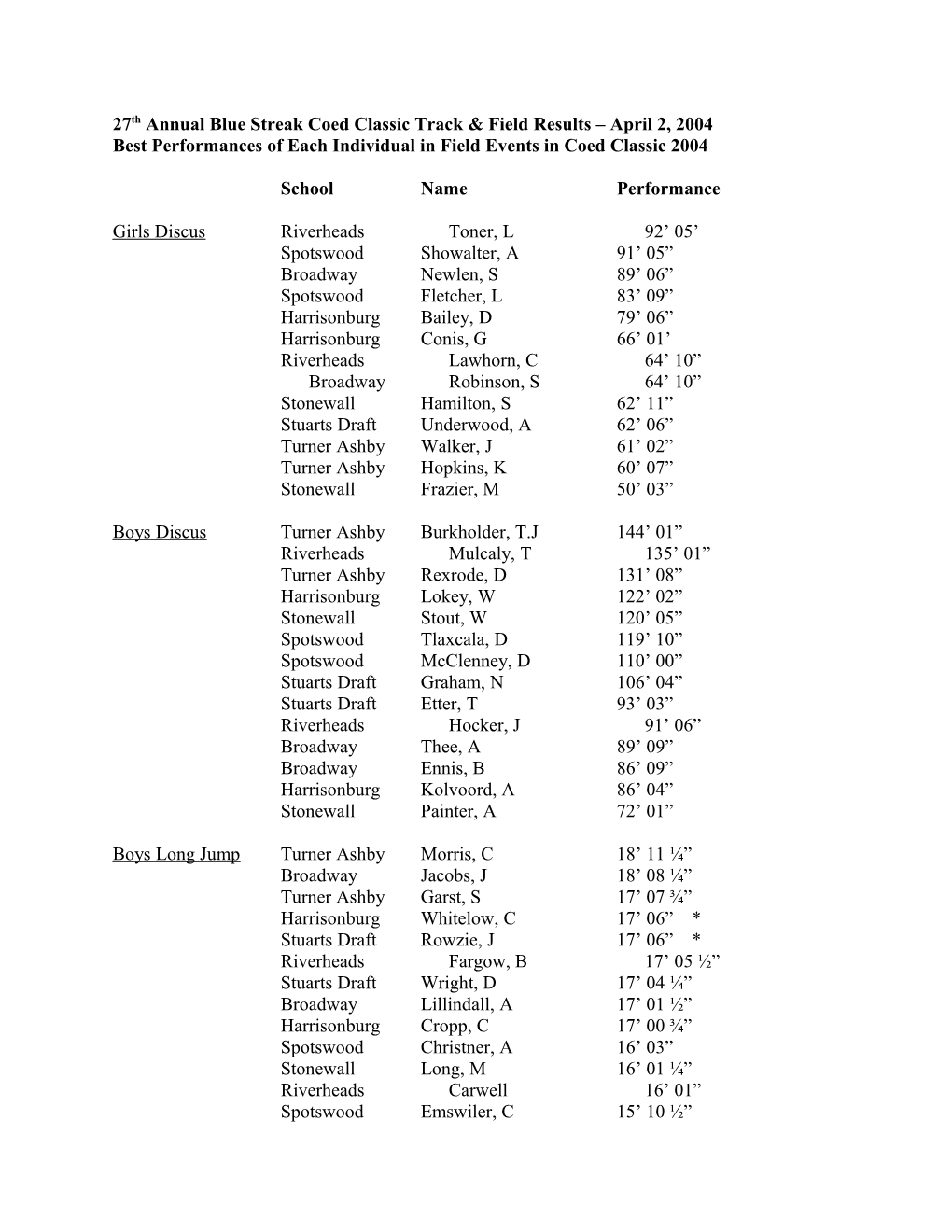 27Th Annual Blue Streak Coed Classic Track & Field Results April 2, 2004