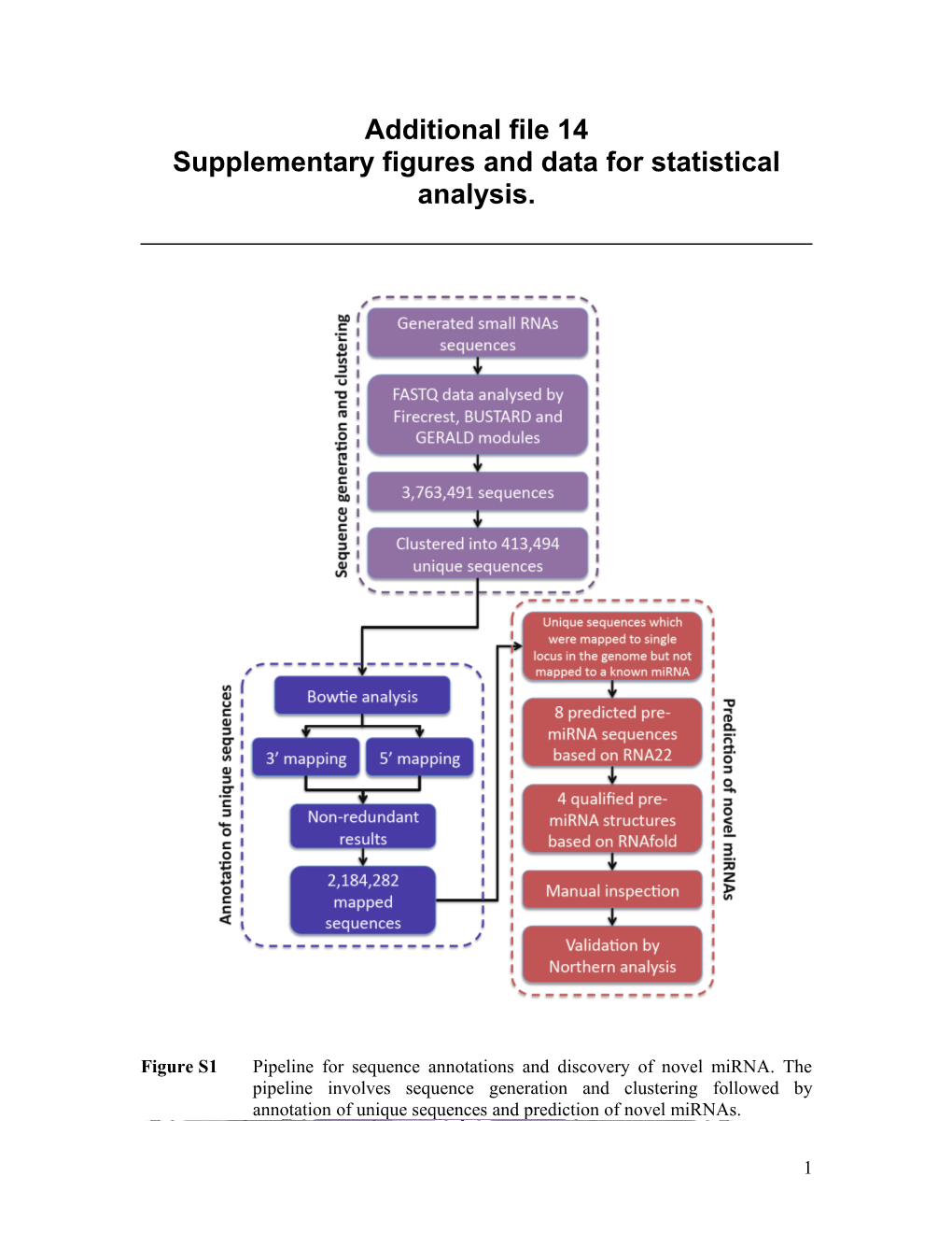 Supplementary Figures and Data for Statistical Analysis