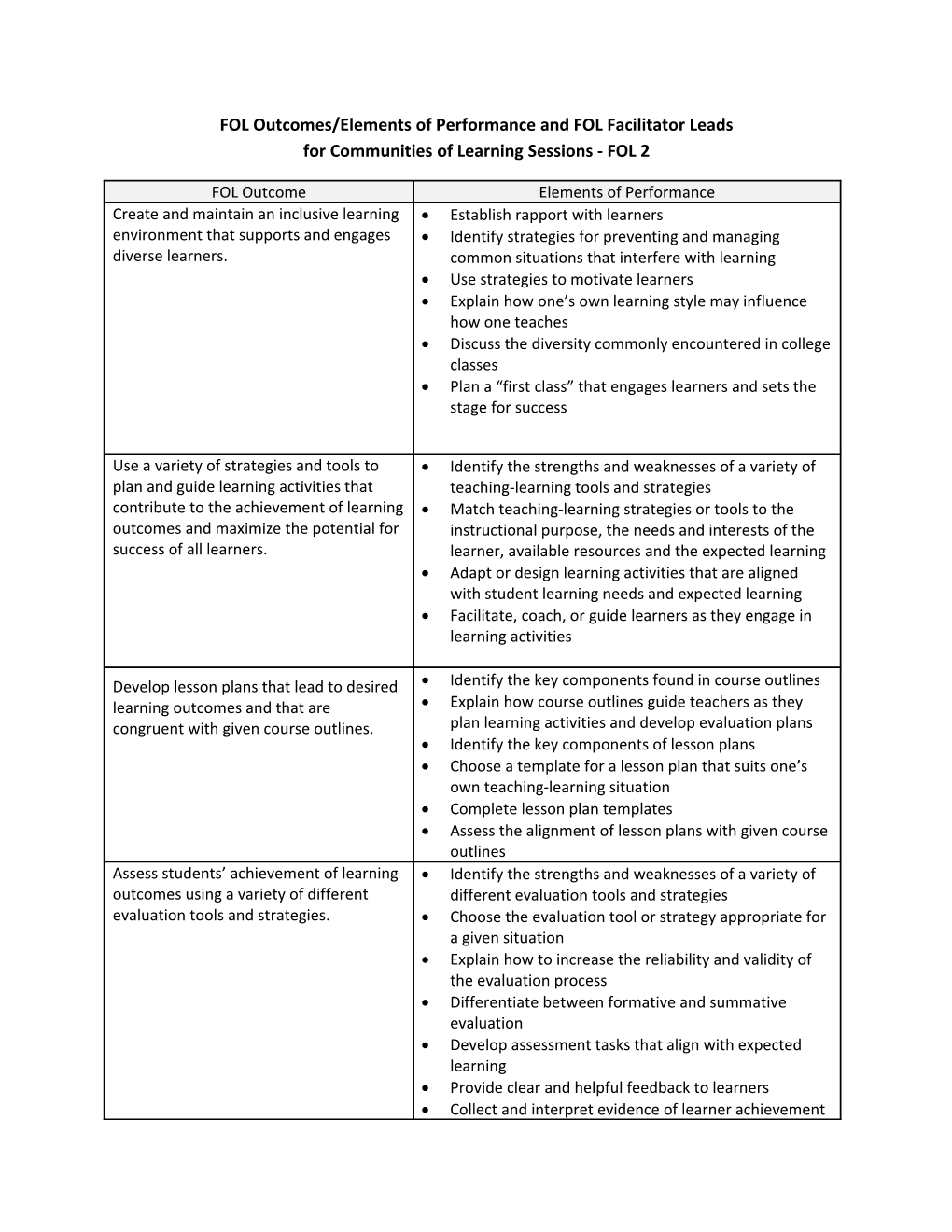 FOL Outcomes/Elements of Performance and FOL Facilitator Leads for Communities of Learning