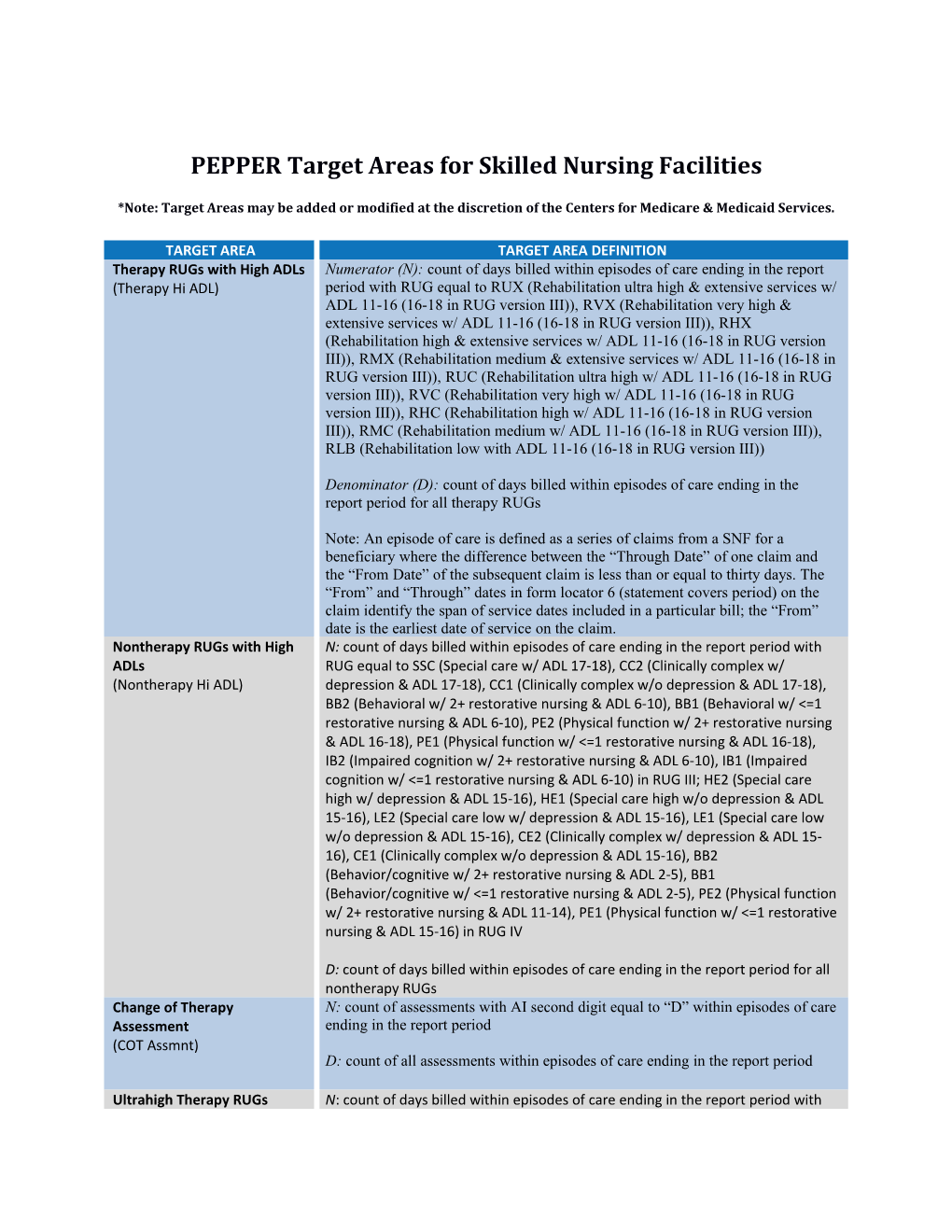 PEPPER Target Areas for Skilled Nursing Facilities