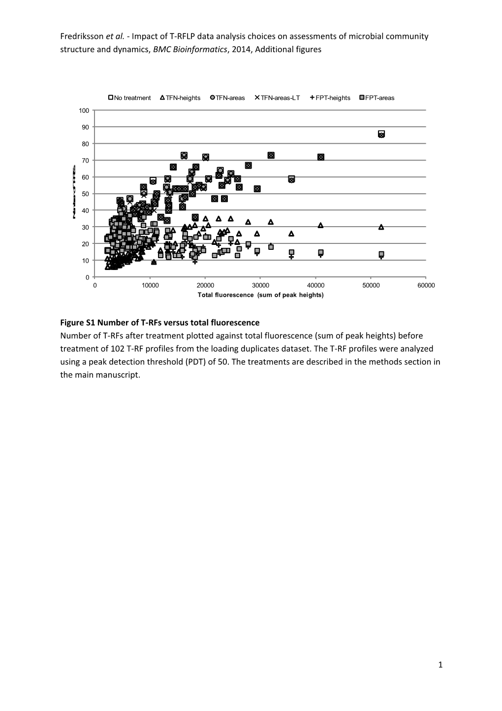 Fredriksson Et Al. - Impact of T-RFLP Data Analysis Choices on Assessments of Microbial