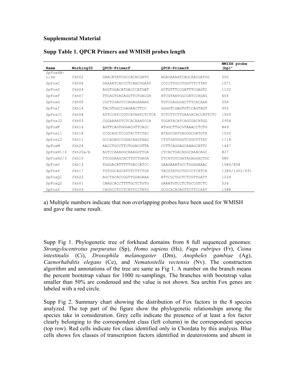 Supptable 1. QPCR Primers and WMISH Probes Length