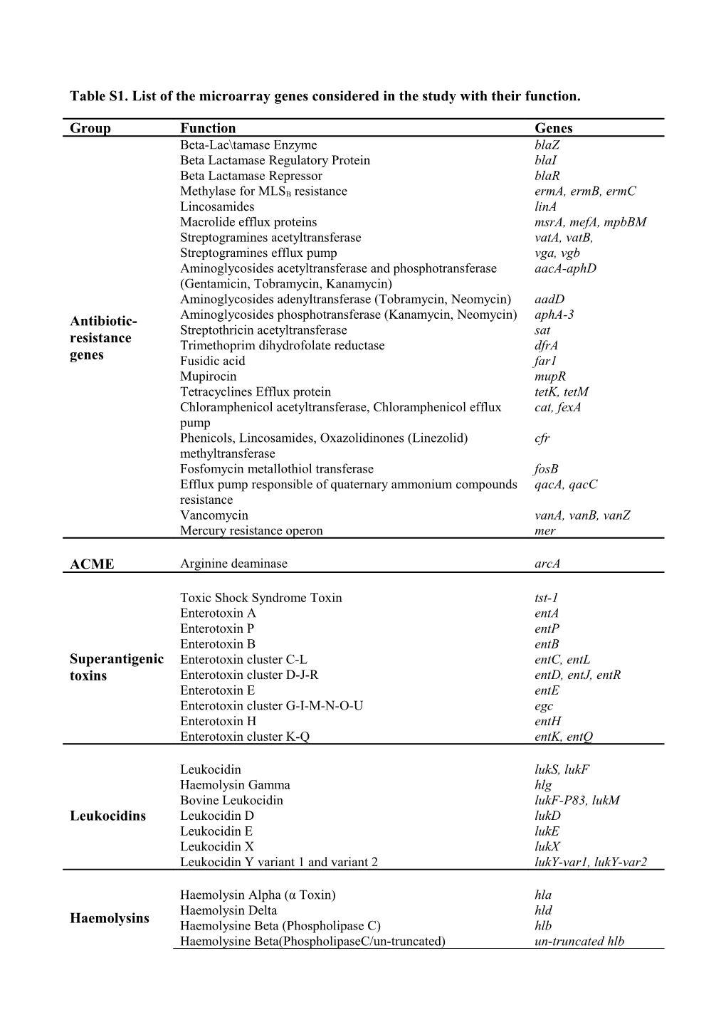 Table S1. List of the Microarray Genes Considered in the Study with Their Function