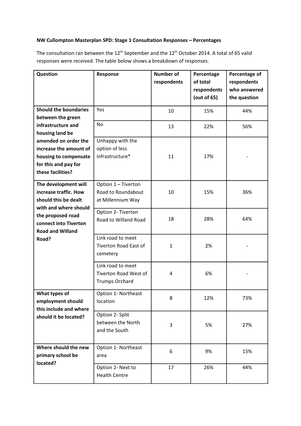 NW Cullompton Masterplan SPD: Stage 1 Consultation Responses Percentages