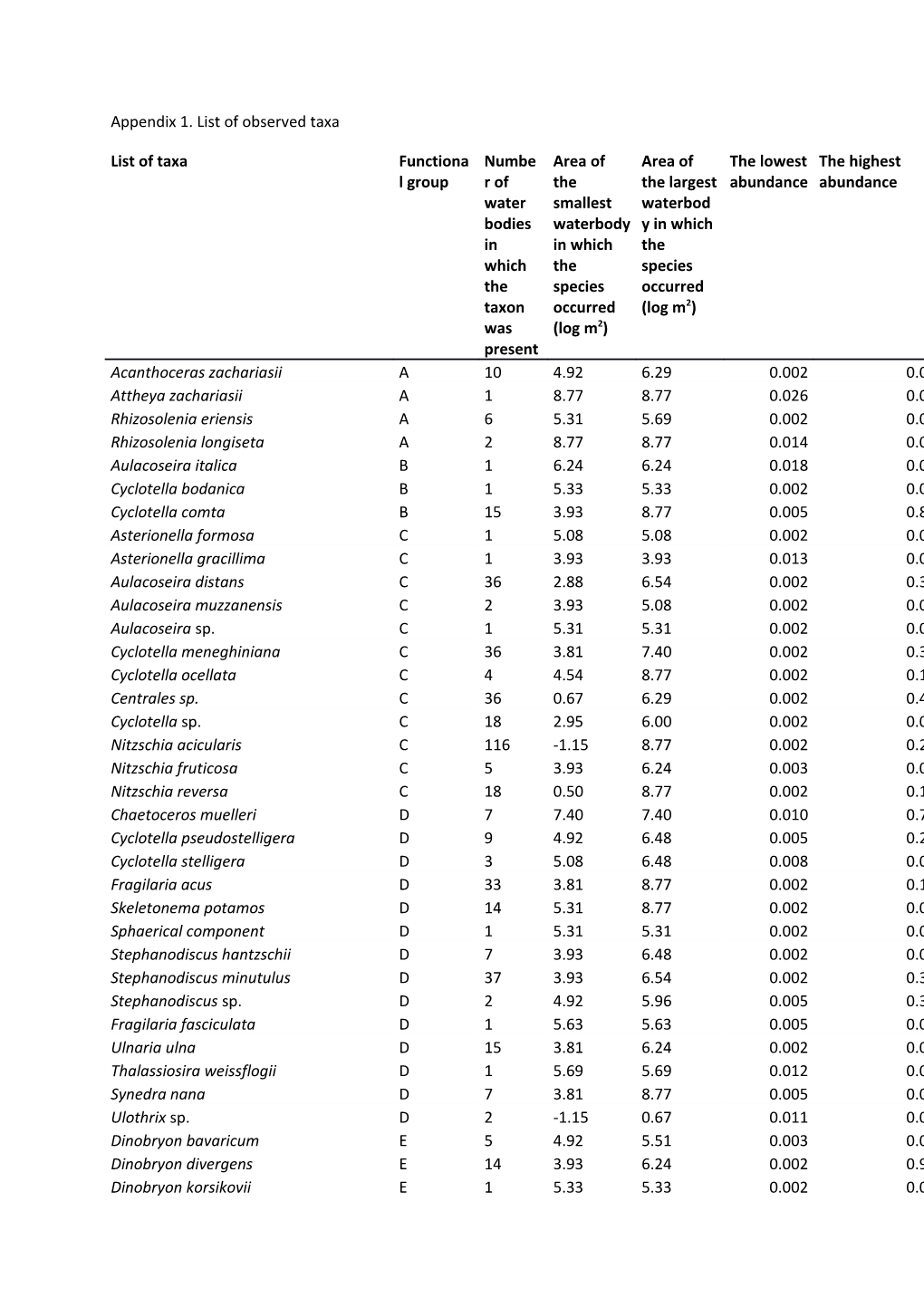 Appendix 1. List of Observed Taxa