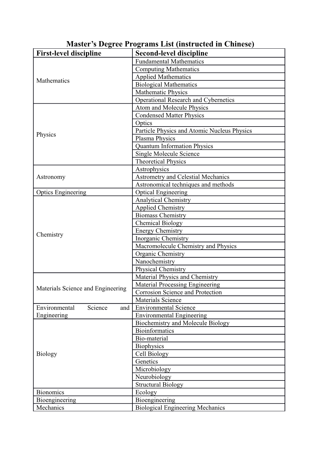 Master S Degree Programs List (Instructed in Chinese)