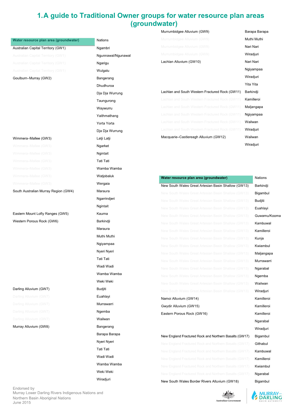 A Guide to Traditional Owner Groups for Water Resource Plan Areas (Groundwater)