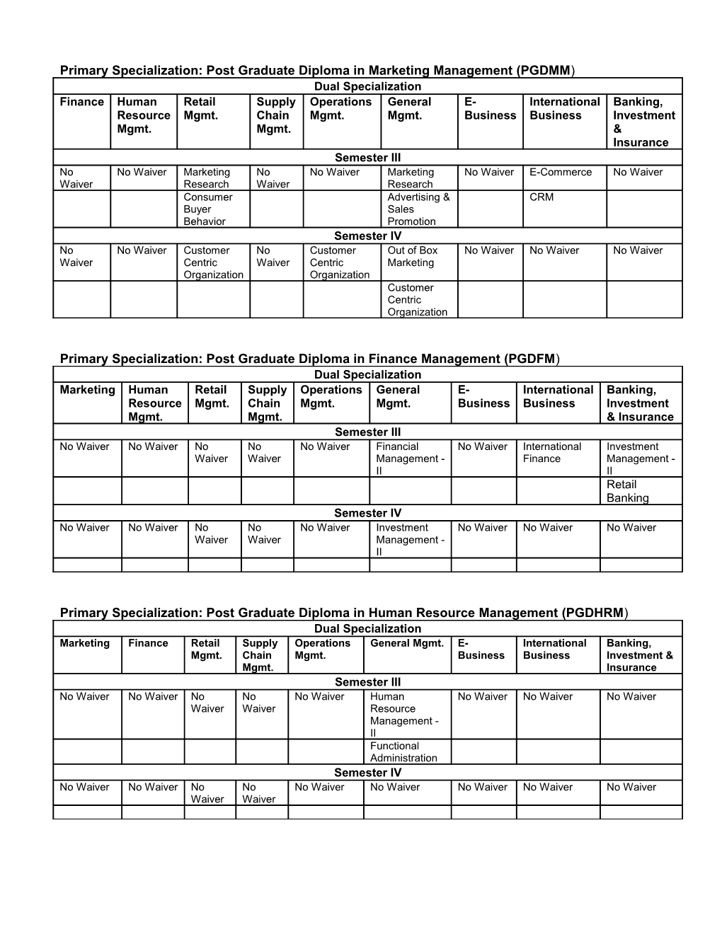 Primary Specialization: Post Graduate Diploma in Marketing Management (PGDMM)