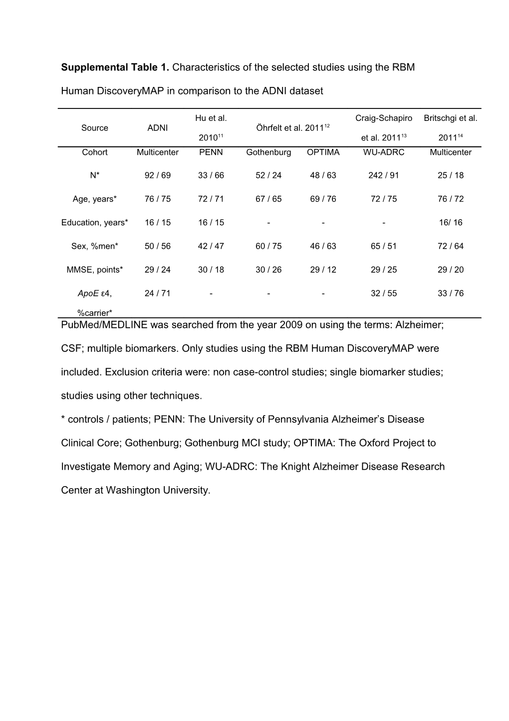 Supplemental Table 2. Individual Maximum Follow-Up Times of Patients with Mild Cognitive