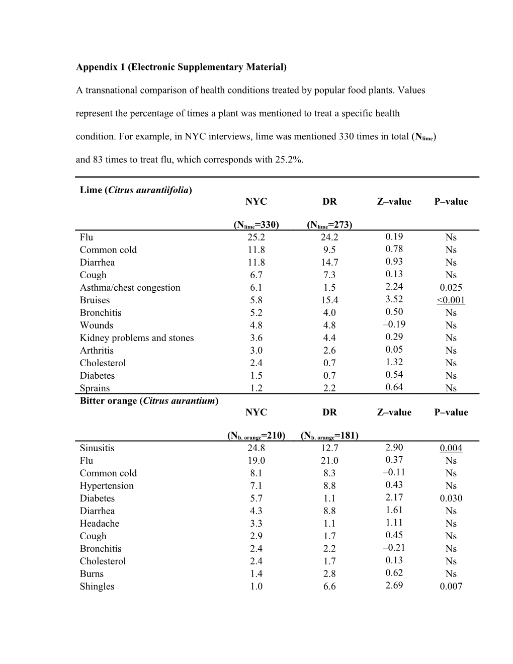 Table 3: a Transnational Comparison of Health Conditions Treated by Popular Food Plants