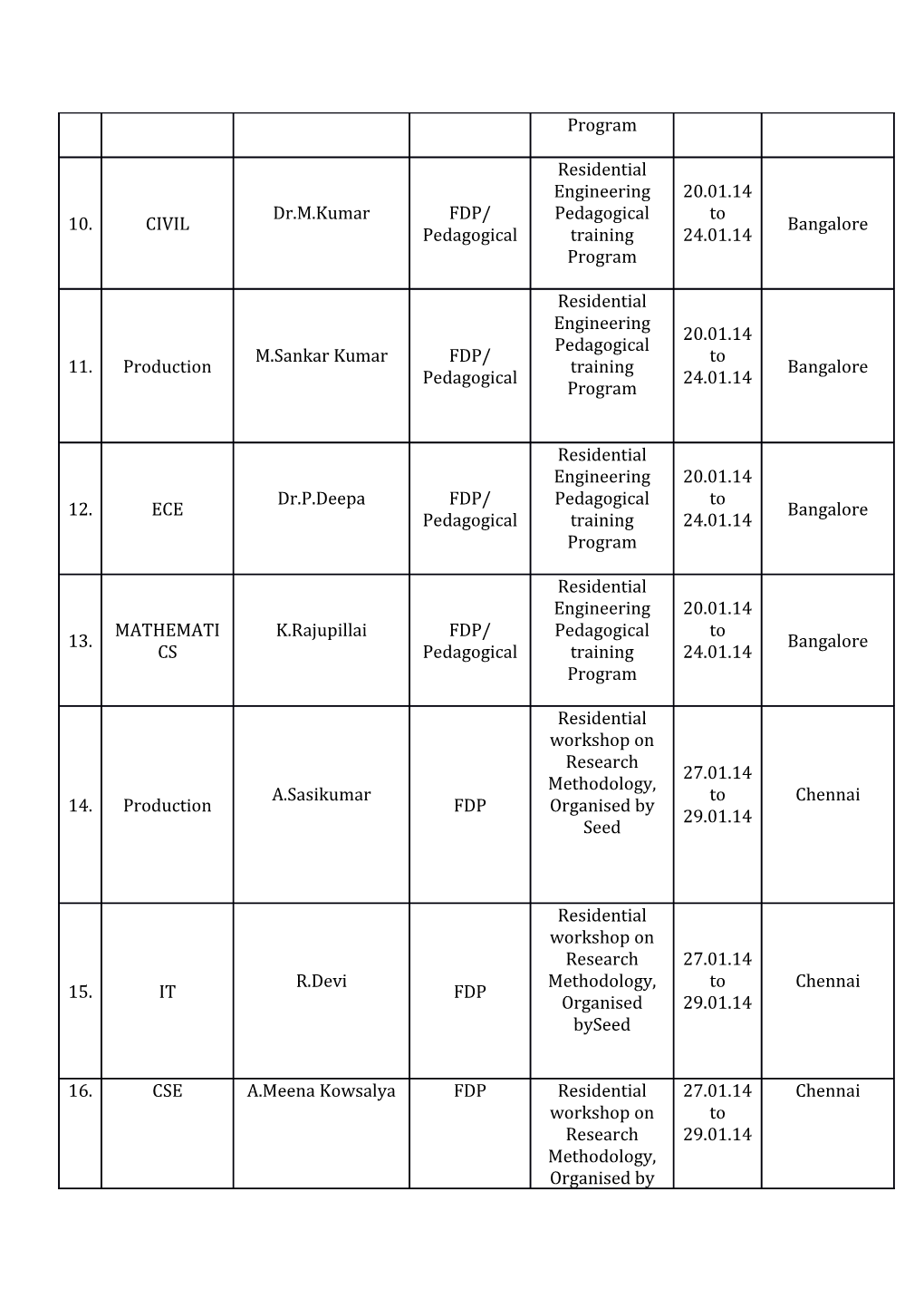 PROGRAMMES ATTENDED by the FACULTY (At Other Institutions)