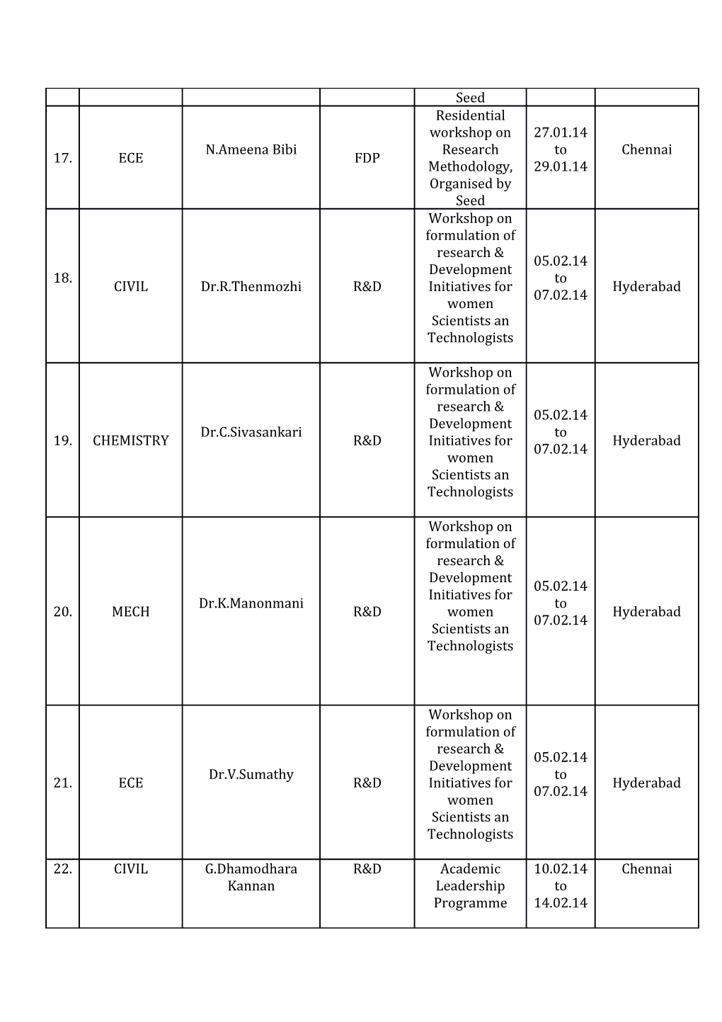 PROGRAMMES ATTENDED by the FACULTY (At Other Institutions)