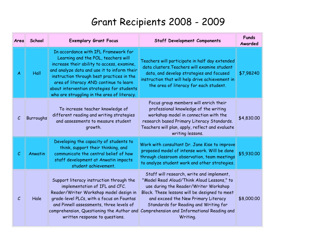 Grant Recipients 2008 - 2009
