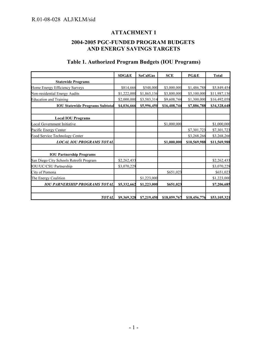 2004-2005 Pgc-Funded Program Budgets