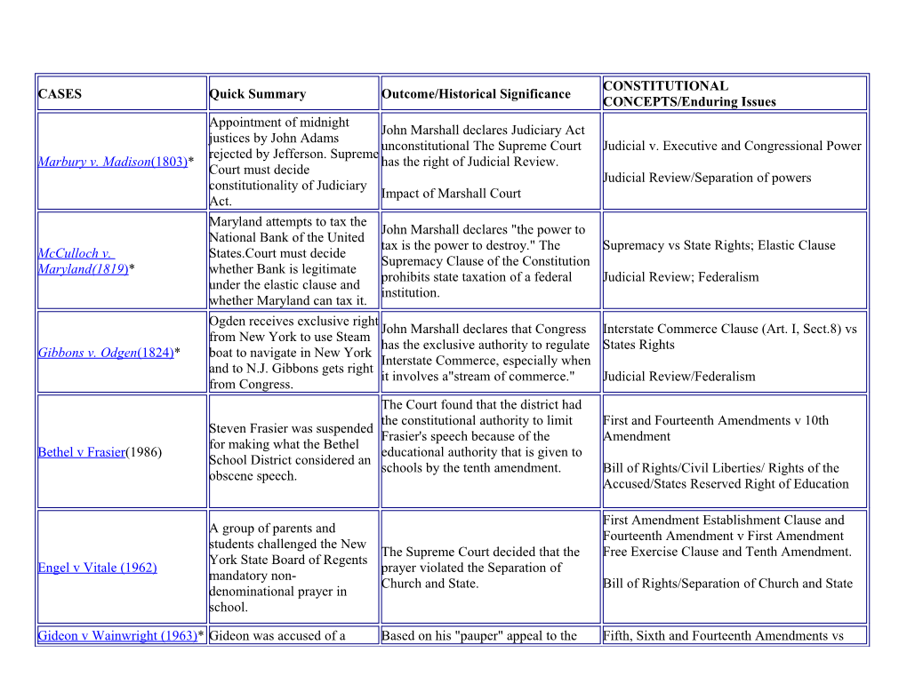 *Denotes Cases Specifically Mentioned in New York State Social Studies Curriculum