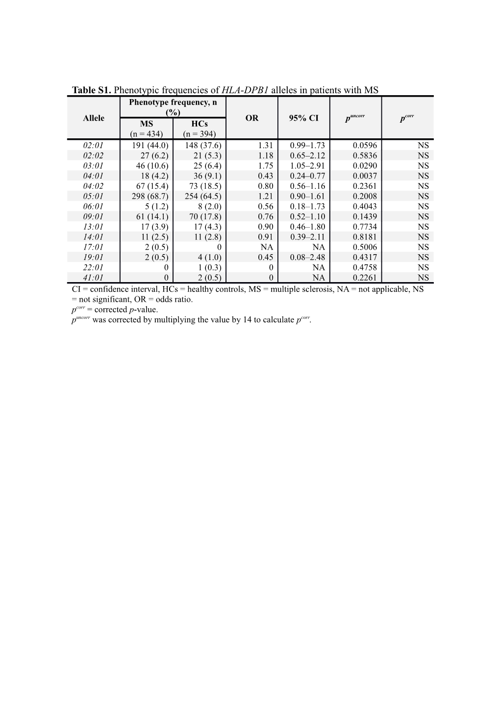 Table S1.Phenotypic Frequencies of HLA-DPB1 Alleles in Patients with MS