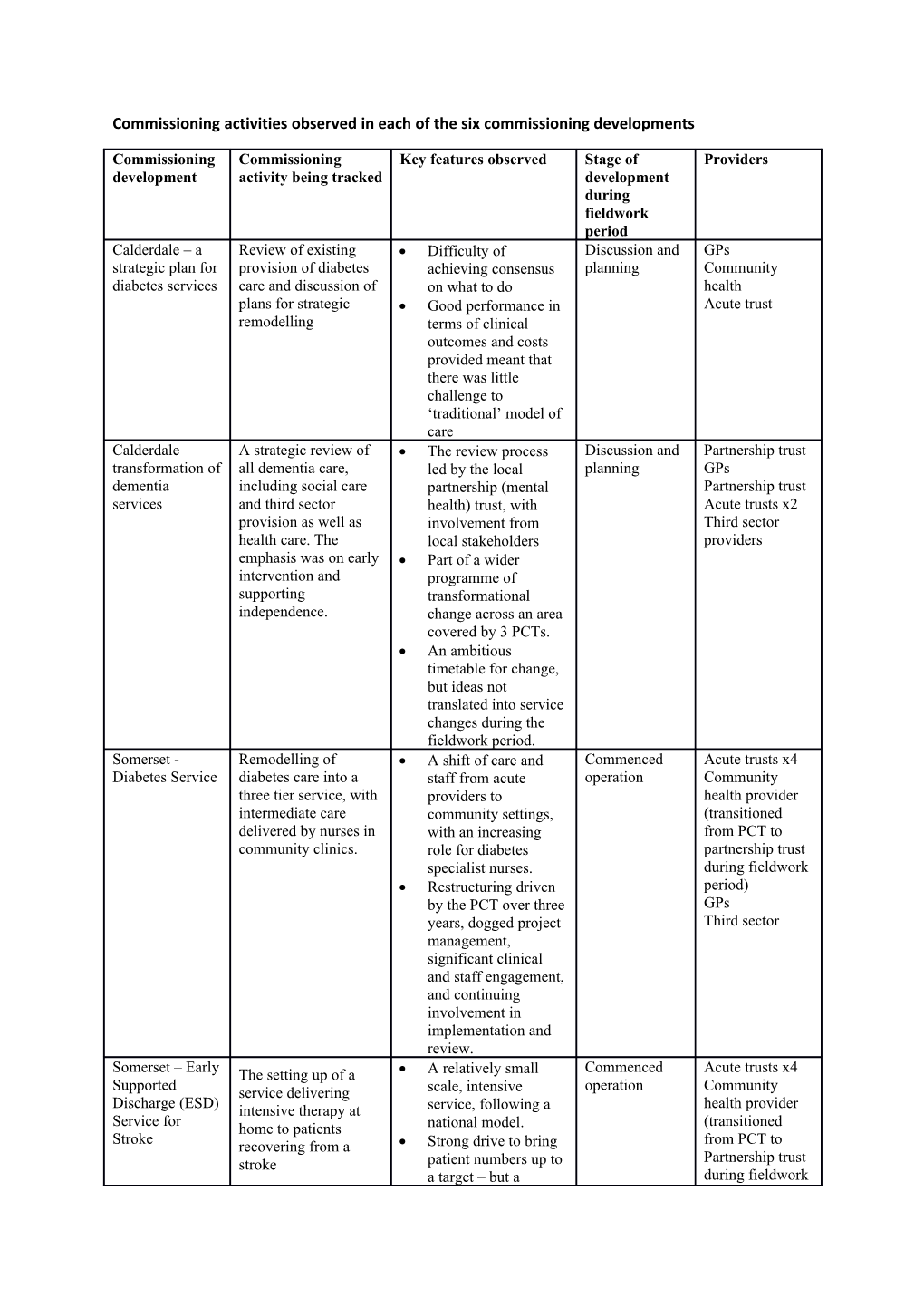 Commissioning Activities Observed in Each of the Six Commissioning Developments