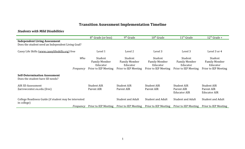 Transition Assessment Implementationtimeline