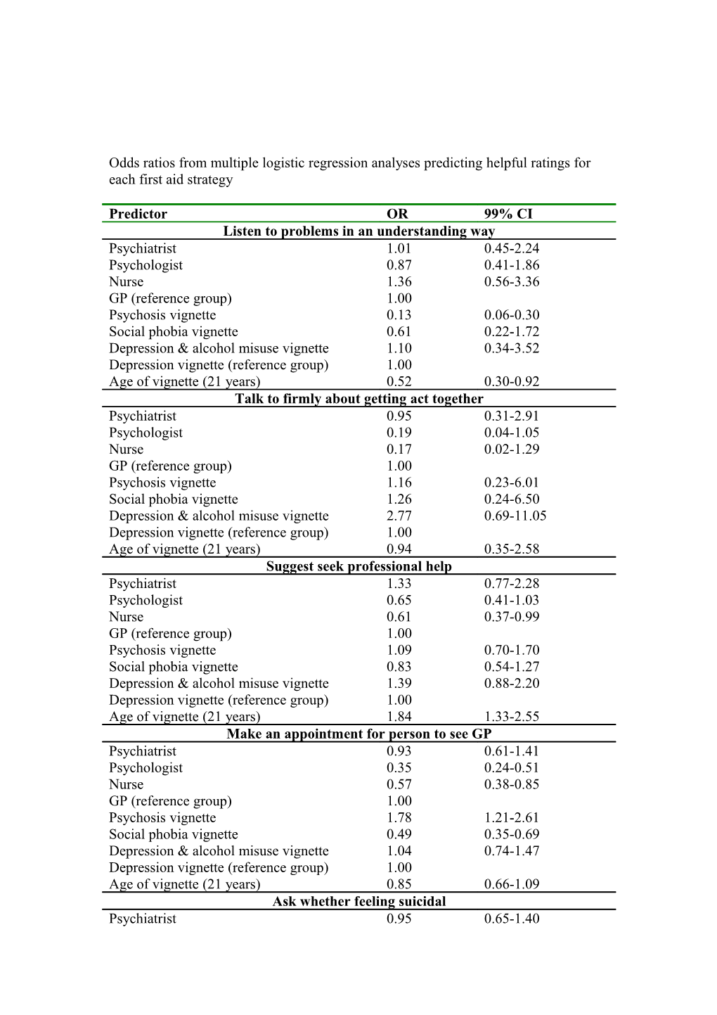 Odds Ratios from Multiple Logistic Regression Analyses Predicting Helpful Ratings for Each