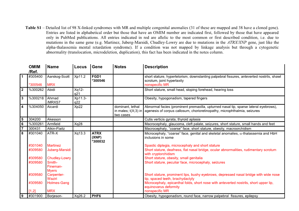 Table S1 Detailed List of 98 X-Linked Syndromes with MR and Multiple Congenital Anomalies