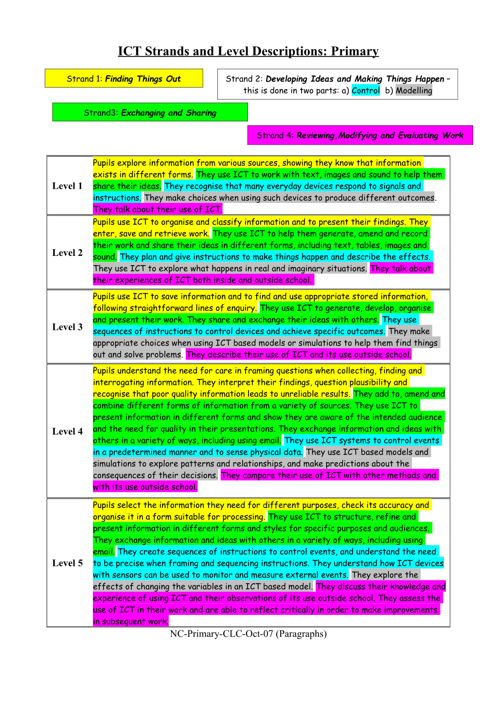 ICT Strands and Level Descriptions: Primary