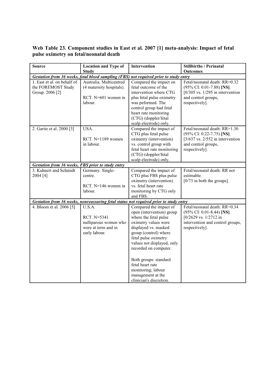 Web Table 23. Component Studies in East Et Al. 2007 1 Meta-Analysis: Impact of Fetal Pulse