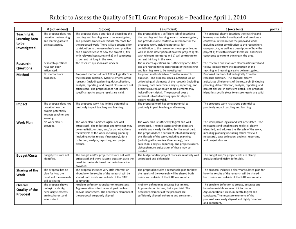 Rubric to Assess the Quality of Sotl Grant Proposals Deadline April 1, 2010