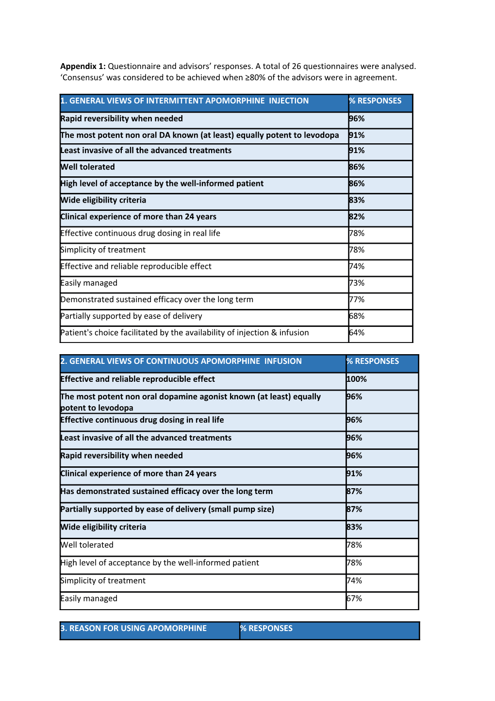 Appendix 1: Questionnaire and Advisors Responses. a Total of 26 Questionnaires Were Analysed