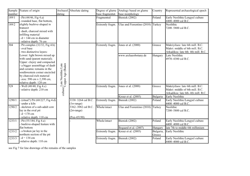 See Fig 7 for Line Drawings of the Remains of the Samples