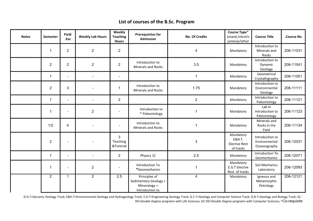 List of Courses of the B.Sc. Program