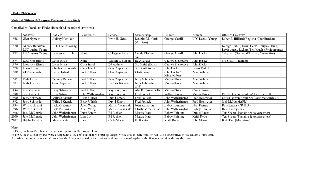 National Officers & Program Directors (Since 1968)