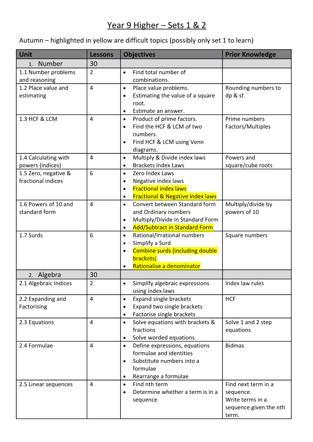 Autumn Highlighted in Yellow Are Difficult Topics (Possibly Only Set 1 to Learn)