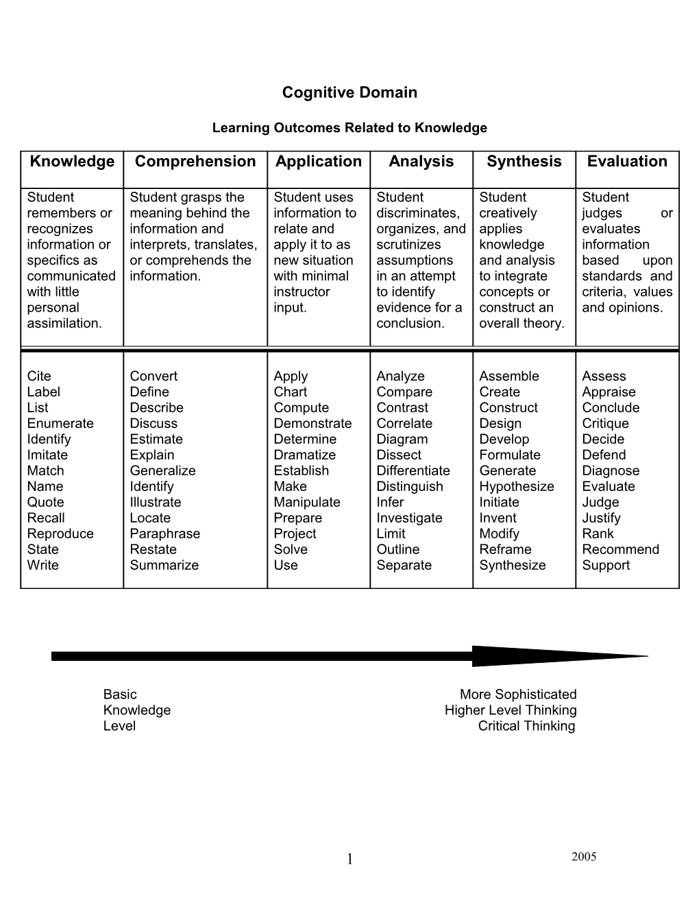 Learning Outcomes Related to Knowledge