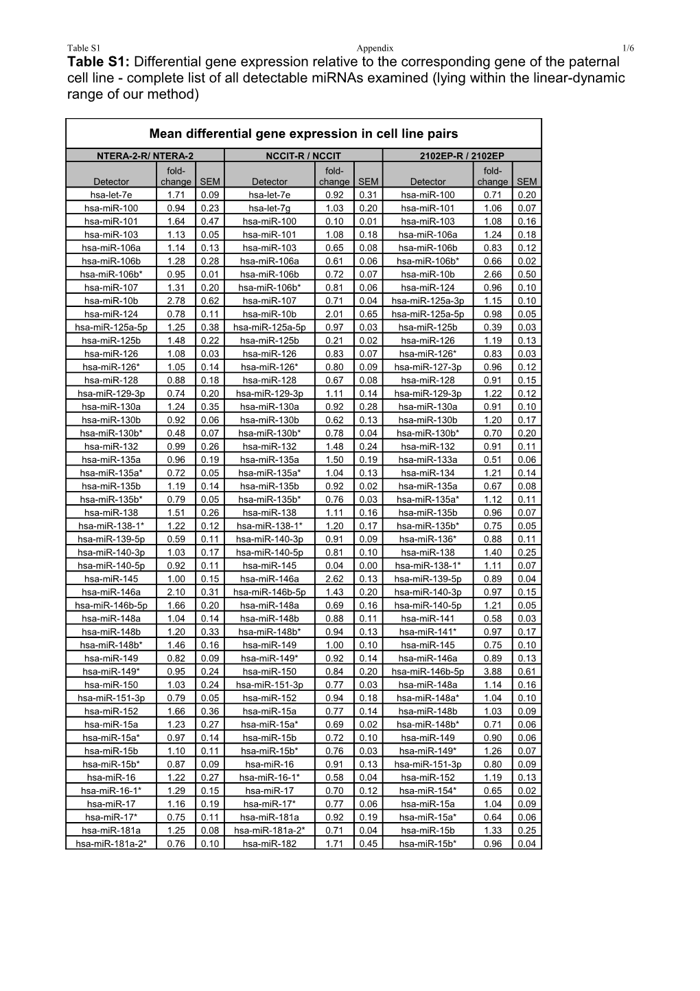 Table S1: Differential Gene Expression Relative to the Corresponding Gene of the Paternal