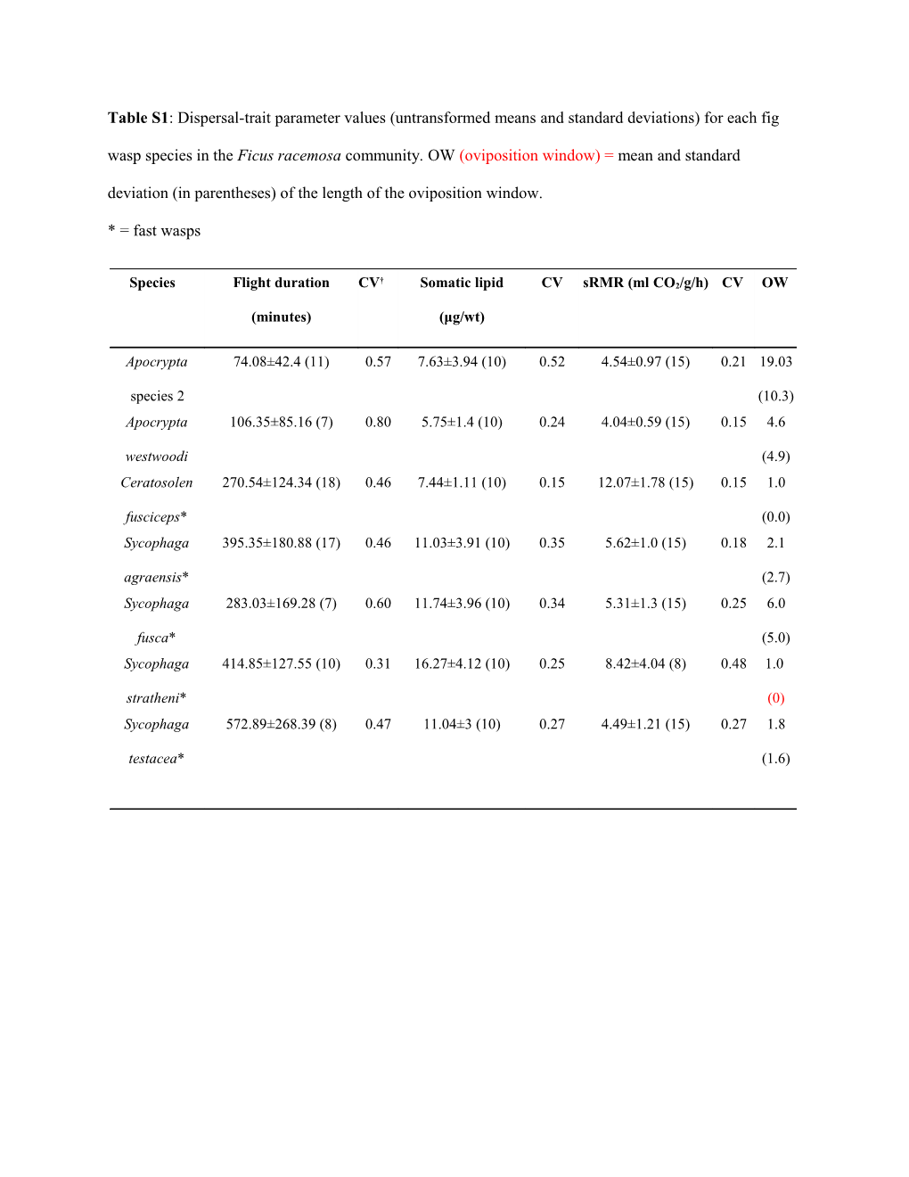 Table S1: Dispersal-Trait Parameter Values (Untransformed Means and Standard Deviations)