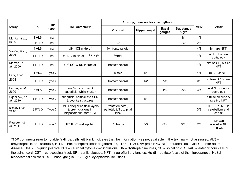 *TDP Comments Refer Tonotable Findings; Cells Left Blank Indicates That the Information