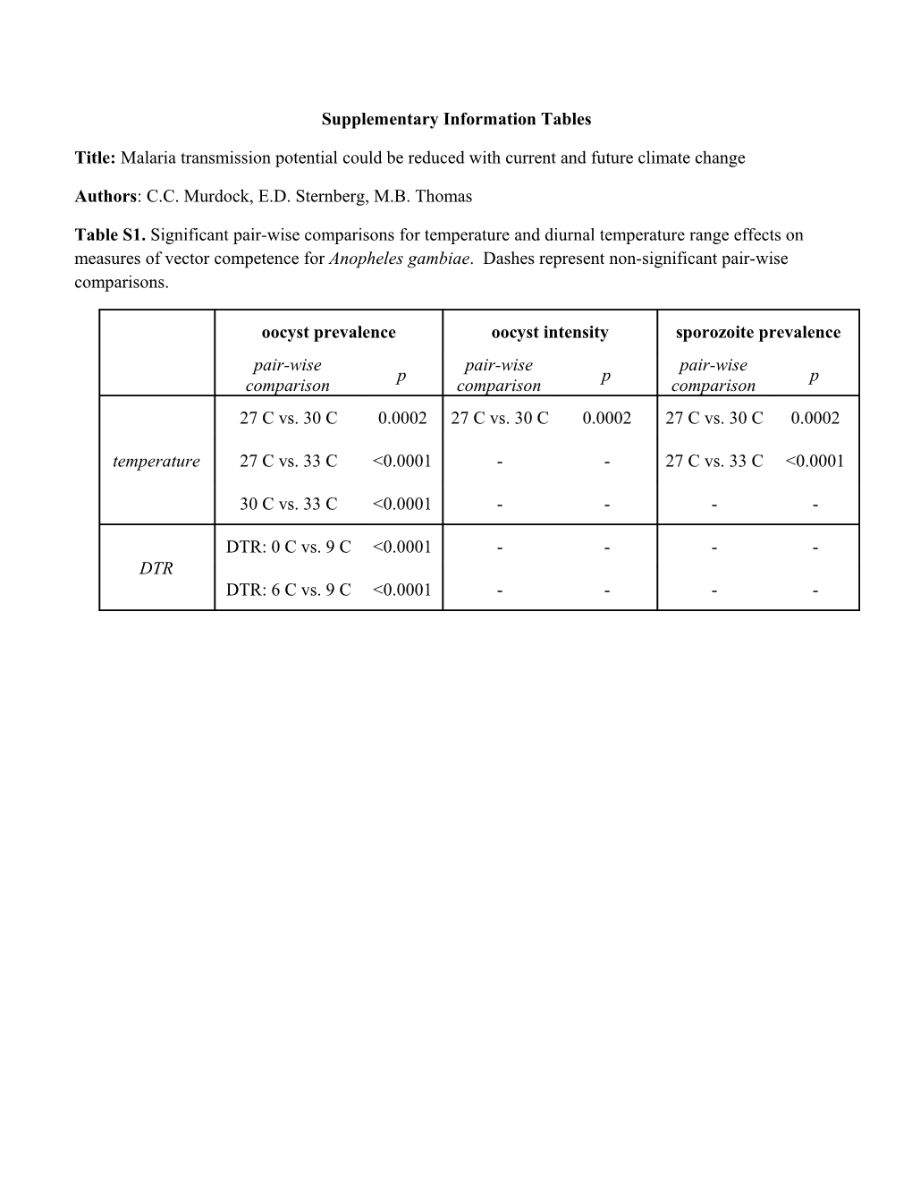 Supplementary Information Tables