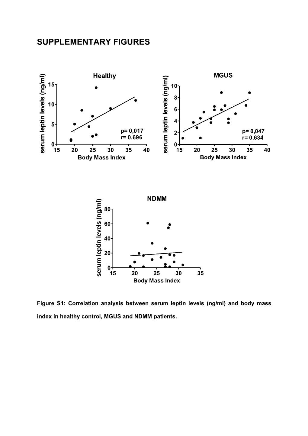 Figure S1: Correlation Analysis Between Serum Leptin Levels (Ng/Ml) and Body Mass Index