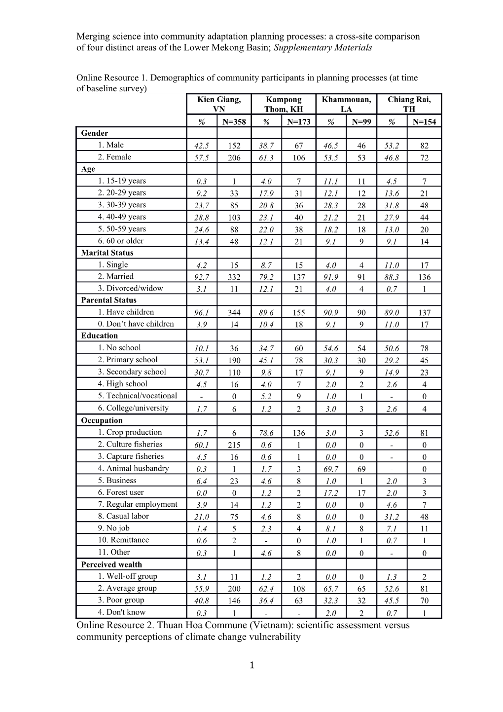 Online Resource 1. Demographics of Community Participants in Planning Processes (At Time