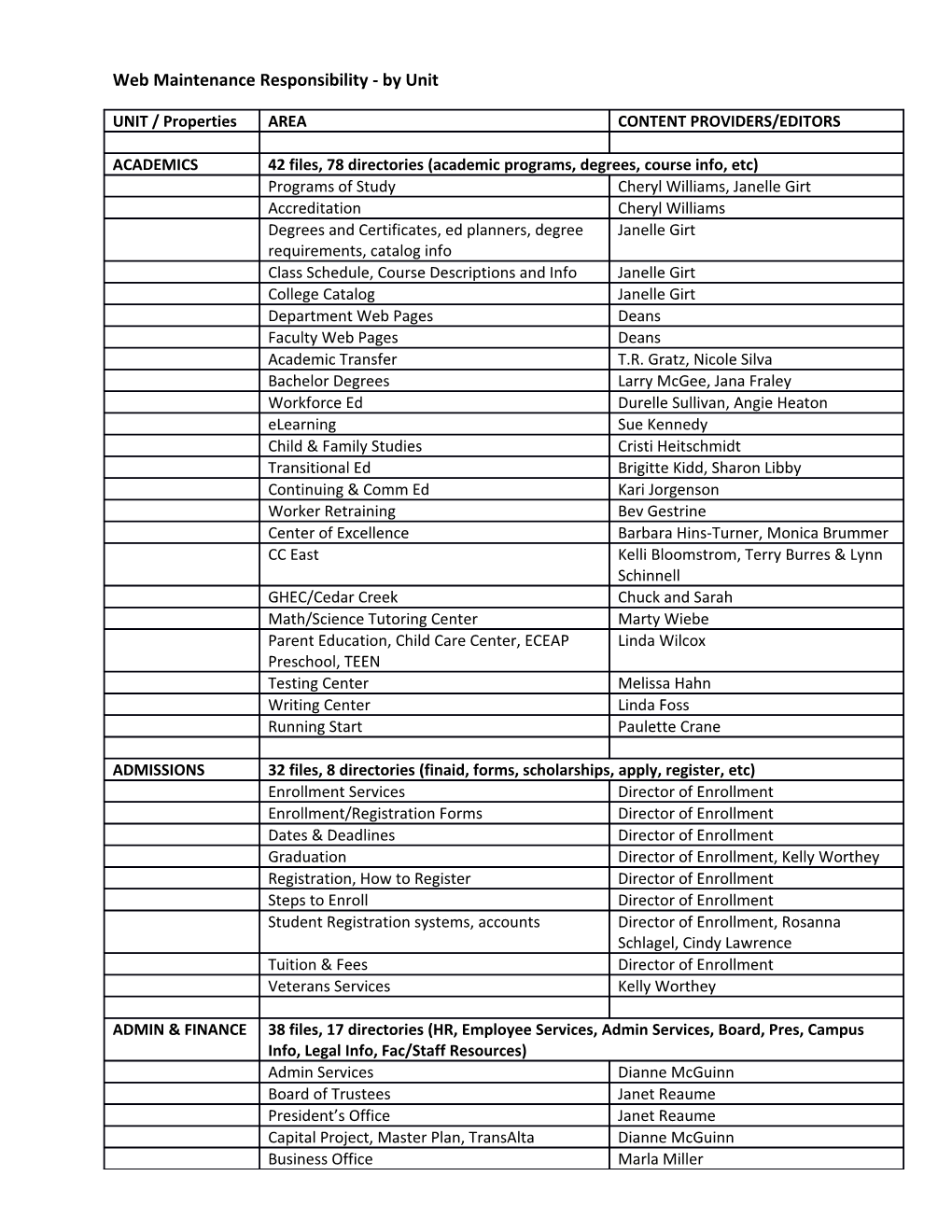 Web Maintenance Responsibility - by Unit